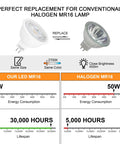 Comparison image showing 12 Pack MR16 LED Spotlight Bulbs Featuring GU5.3 Bi Pin Base 5 Watt 12 Volt Low Voltage Output 2700K cozy warm white light.
