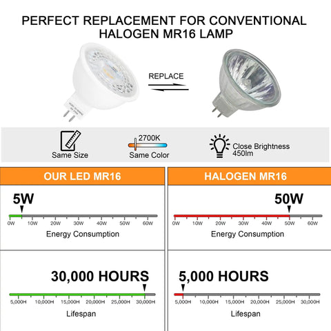 Comparison image showing 12 Pack MR16 LED Spotlight Bulbs Featuring GU5.3 Bi Pin Base 5 Watt 12 Volt Low Voltage Output 2700K cozy warm white light.