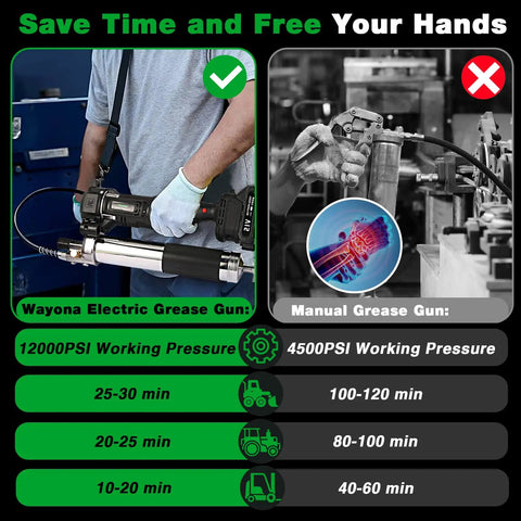 Cordless Grease Gun 12000 PSI Kit With 2 Rechargeable Batteries 39.4 Inch Flexible Hose LED Light Fast Charger Battery Powered Electric Grease Gun For Auto Shop Farm Yard Work Heavy Duty Lubrication compared with manual option and performance time chart