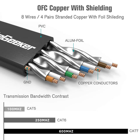 Flat Shielded Cat7 Ethernet Patch Cables 10Ft 6 Pack Dope Speeds For Ultra Fast Internet Modem Router LAN Computer Black Premium Shielded Twisted Pair With Gold Plated RJ45 Connectors showing internal copper conductors and shielding