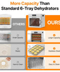 Image comparing Top Shelf Massive Eight Tray Food Dehydrator Machine With Removable Stainless Steel Trays to standard models.