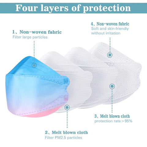 Diagram showing KF94 Face Mask 50 Pack For Grown Ups With 4 Layer Protection, including blue mask and labeled fabric layers.