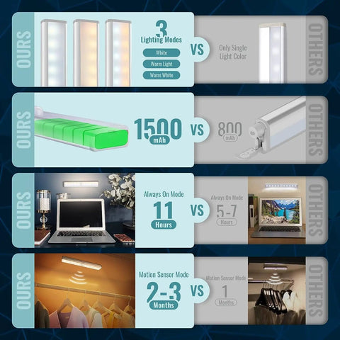 Comparison chart showing advantages of 2 Pack LED Motion Sensor Light Bars 10 Inch White Easy Magnetic Install No Wiring 3 Color Modes over others.