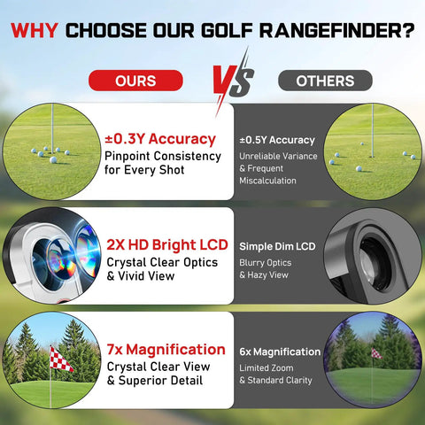 Comparison chart showing advantages of Upgraded 0.5 Second Pin Lock Golf Rangefinder with Slope over others, including accuracy and magnification.