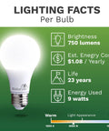 24 Pack A19 LED Light Bulbs 9W Non Dimmable, 60W Equivalent, 4000K Cool White, Energy Saving Indoor Outdoor Bulbs lighting facts