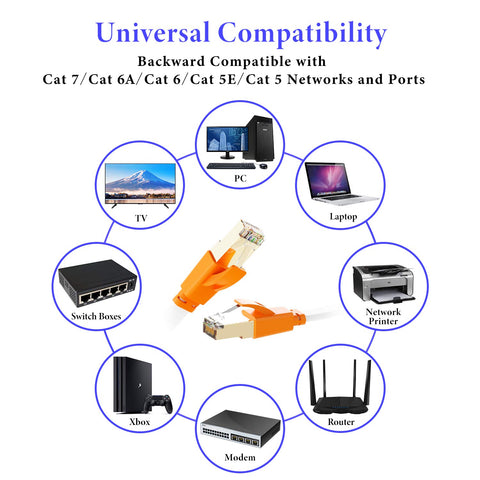 Diagram showing universal compatibility of Cat8 Ethernet Cable 15 Ft Flat SFTP Patch Cord with various devices and networks.