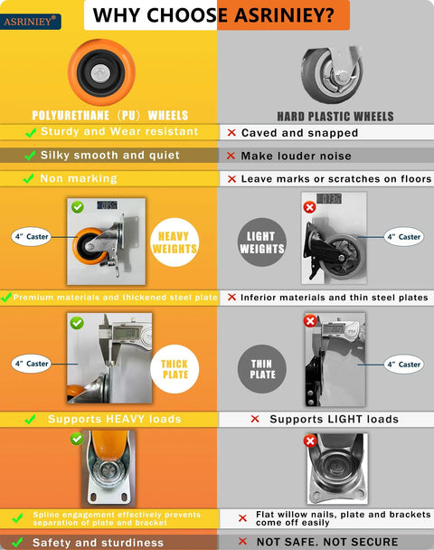 Comparison of polyurethane and hard plastic wheels; highlights benefits of heavy duty caster wheels with brakes and durability features.