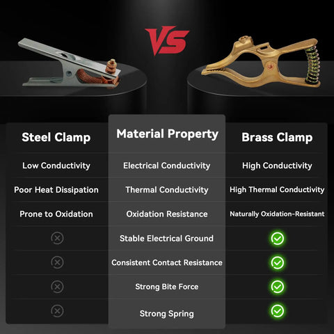 Comparison of steel clamp vs T Style 400A Heavy Duty Brass Welding Ground Clamp for conductivity and resistance