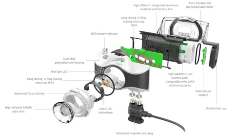 Exploded view of MH7 Lightweight Rechargeable Headlamp with Removable Headstrap, showing internal components and LED technology details.