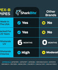 Comparison chart showing SharkBite PEX-B pipes versus other brands for UV and chlorine resistance, made in the USA.
