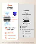 Comparison of 3-in-1 filter vs triple-layer filter for Beast Mode Solder Fume Extractor With 510 Cubic Meters Per Hour Suction Four Stage Filtration Ten Speed Brushless Smoke Absorber Remote Control For Laser Engraving And 3D Printing Keeps Your Shop Air Clean