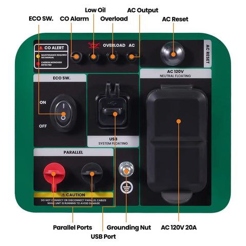 Control panel of 2500 Watt Portable Inverter Generator for Camping and RVs, showing switches, ports, and indicators.