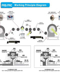 Diagram of Micro Magnetic Powder Brake Tension Controller Kit with Powder Clutch and Particle Brake for textile machines.
