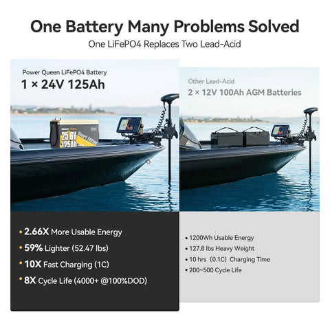 Comparison of Built Tough 24V 125Ah Bluetooth Enabled Lithium Battery with two lead-acid batteries on a boat.
