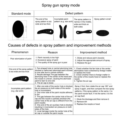 Spray gun spray modes with diagrams illustrating spray patterns and common defects, detailing spray quality issues and solutions.
