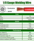 1/0 Gauge Oxygen Free Copper Battery Cable Wire Kit specifications, showcasing core, jacket, and performance details.