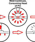 Illustration showing the welding process of Heavy Duty Welding Studs 2.5mm Copper Coated Steel 500 Pack for Quick Weld and Easy Pull.
