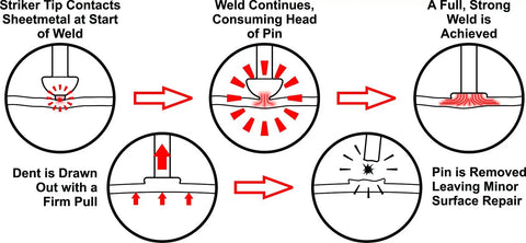 Illustration showing the welding process of Heavy Duty Welding Studs 2.5mm Copper Coated Steel 500 Pack for Quick Weld and Easy Pull.
