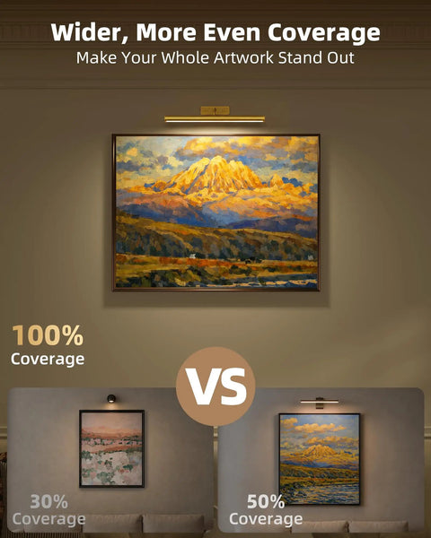 Wireless 16 Inch Picture Light With Built In Rechargeable Battery, Long Lasting Wall Mounted Art Lamp For Gallery Displays, Museum Quality Illumination, No Fuss Wireless Design, Real Deal Long Run Time, Straight Up Game Changer showcasing 100% coverage of art compared to lower coverage options.