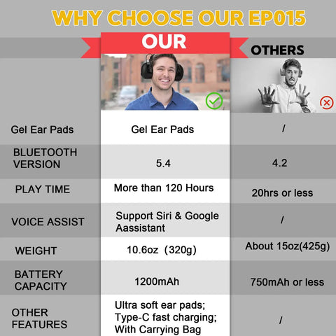 Comparison chart highlighting Gel Ear Cushions Bluetooth Five Point Four Hearing Protection Headphones with 1200mAh battery versus competitor.