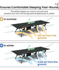 Super Sturdy Height Adjustable Camping Cot With Leg Extenders, airflow diagram for summer and winter comfort in use