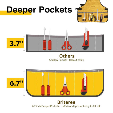 Comparison of pocket depth on Durable Canvas Work Apron With 21 Tool Pockets, Handy Magnetic Holder, Torso Length, for DIY enthusiasts.