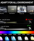 Infographic showing HID Headlight Ballast Control Unit With Igniter adapting to various weather and lighting conditions.