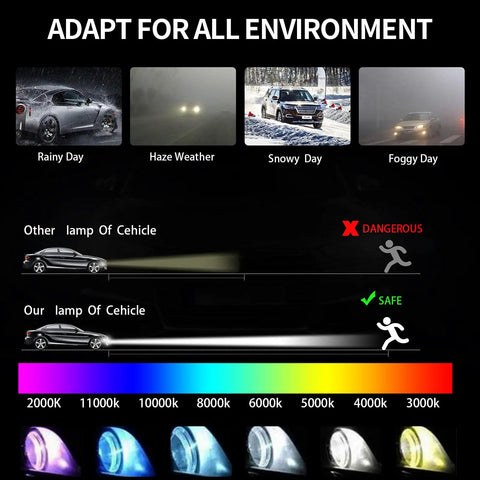 Infographic showing HID Headlight Ballast Control Unit With Igniter adapting to various weather and lighting conditions.