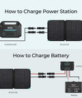 Diagram showing 120W foldable solar panel charging a power station and a battery with controller setup.