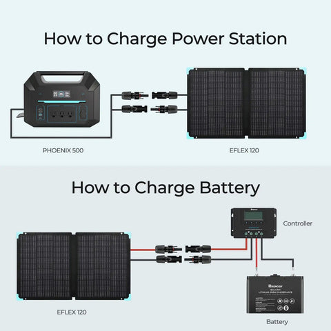 Diagram showing 120W foldable solar panel charging a power station and a battery with controller setup.