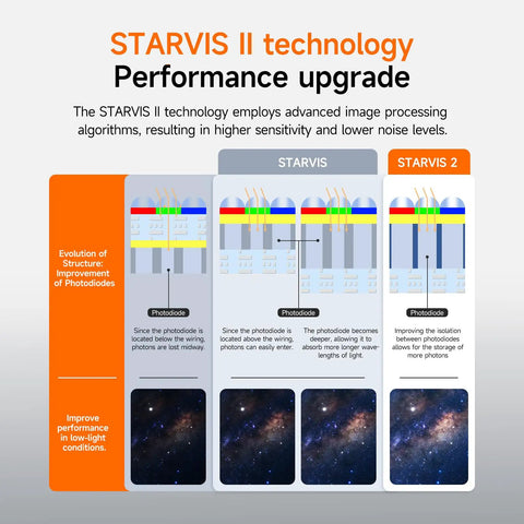 Diagram explaining STARVIS II technology upgrade with structure evolution, improved photodiodes for low-light conditions.