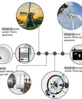 100W 12V 24V Permanent Magnet Generator for off grid DIY wind turbine and hydro generator showing various uses in diagram