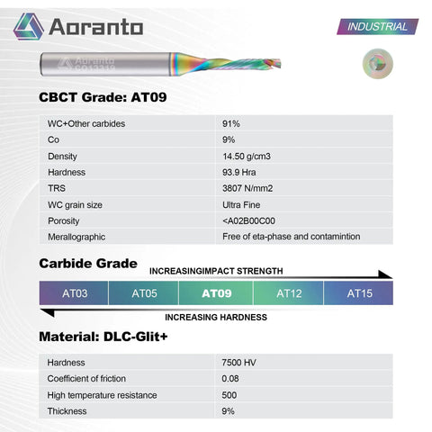 Aoranto industrial chart showing compression CNC router bit specifications and material grade details with DLC-Glit+ coating.