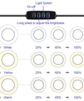 Diagram showing brightness levels for Helping Hands Soldering Clamp Station With 3X LED Magnifier Lamp in white, yellow, and warm modes.