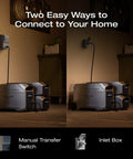 Delta 3 Ultra Plus Portable Power Station connected to home with manual transfer switch and inlet box options.