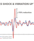 Graph showing Shock Absorbing Bike Stem That Cuts Up To Seventy Percent Of Bumps And Vibrations For A Super Smooth Ride
