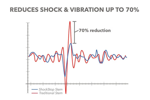 Graph showing Shock Absorbing Bike Stem That Cuts Up To Seventy Percent Of Bumps And Vibrations For A Super Smooth Ride