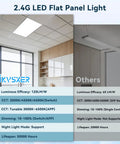 Comparison of 2x4 LED flat panel lights in an office setting with features and specifications listed