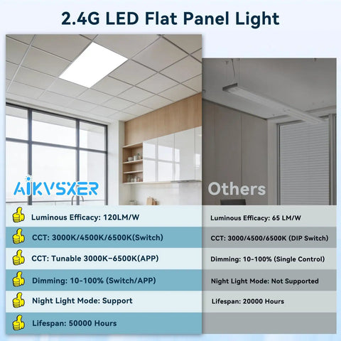 Comparison of 2x4 LED flat panel lights in an office setting with features and specifications listed
