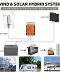 Diagram of Big Power Vertical Wind Turbine Kit For Home And Biz Use With 12V 24V 48V 220V Output 10000W To 12000W Rugged FRP Blades