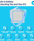 BreezEV Beefy 48 Amp Level 2 EV Charger safety features infographic with shield icons and text highlighting various protections.