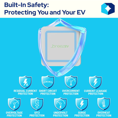 BreezEV Beefy 48 Amp Level 2 EV Charger safety features infographic with shield icons and text highlighting various protections.