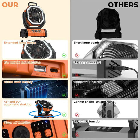 Comparison of portable camping fan with 20000mAh battery and LED lantern against other models, showing features and benefits.