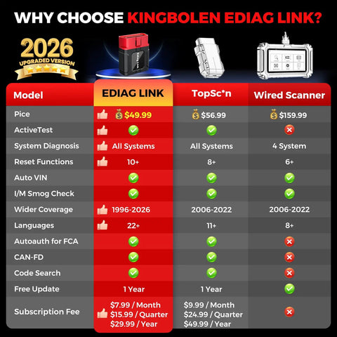 Comparison chart of Kingbolen Ediag Link with TopSc*n and Wired Scanner, highlighting features and price differences.