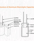 Diagram of aluminum electrolytic capacitor structure with lead wires and components. Ideal for DIY electronics, repairs, and projects.