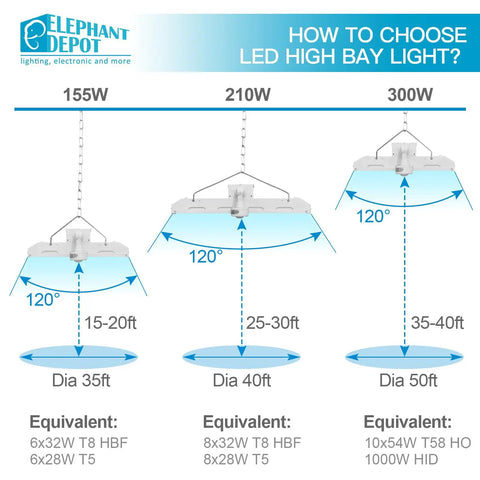 Infographic on LED high bay light options, showing 155W, 210W, and 300W designs with illumination angles and coverage areas.