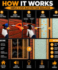 How It Works infographic for Solid Open Cell Injection Foam Insulation Kit demonstrating a 5-step installation process.