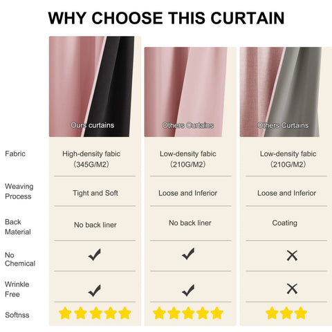 Comparison chart of high-density fabric with back liner for 100 Percent Blackout Pink Curtains For Girls Room, Cute 63 Inch Long 2 Inch Rod Pocket Drapes.