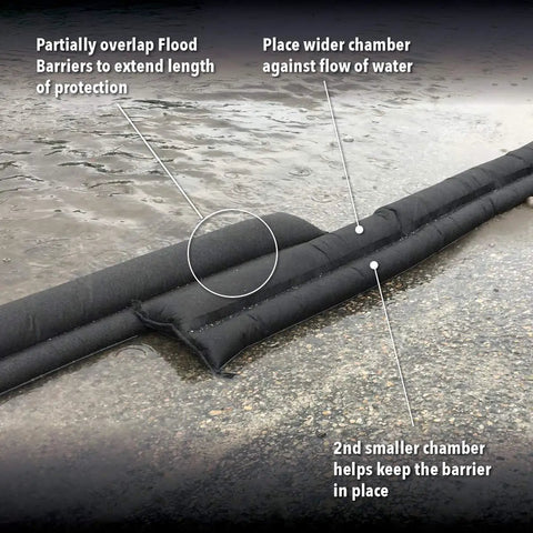 Grab And Go Flood Kit With Five 10ft Flood Barriers in action on wet surface, showing overlap and water flow direction guidance.
