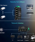 Diagram showing Mini Five Port PoE Gigabit Industrial Ethernet Switch in security surveillance and network solution setups.